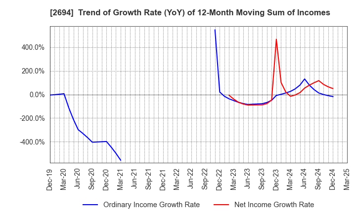 2694 Yakiniku Sakai Holdings Inc.: Trend of Growth Rate (YoY) of 12-Month Moving Sum of Incomes