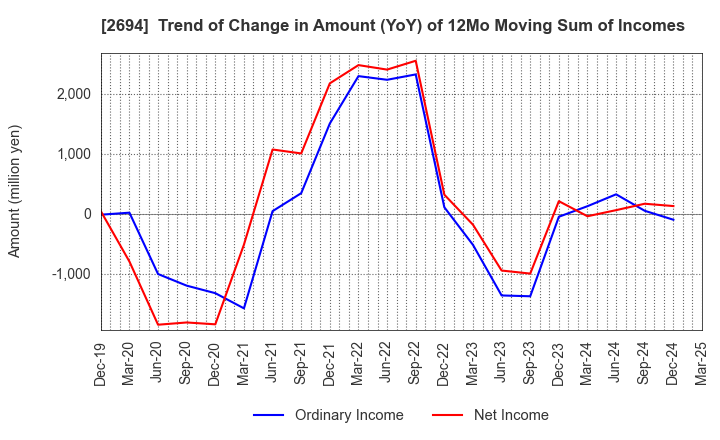 2694 Yakiniku Sakai Holdings Inc.: Trend of Change in Amount (YoY) of 12Mo Moving Sum of Incomes