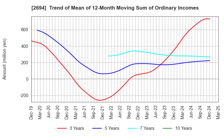2694 Yakiniku Sakai Holdings Inc.: Trend of Mean of 12-Month Moving Sum of Ordinary Incomes