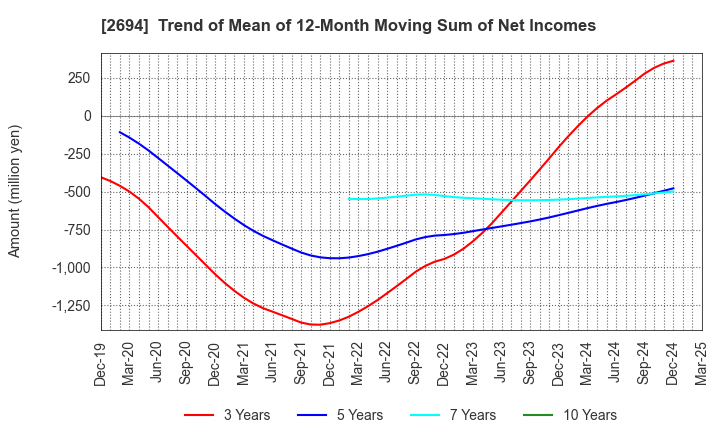 2694 Yakiniku Sakai Holdings Inc.: Trend of Mean of 12-Month Moving Sum of Net Incomes