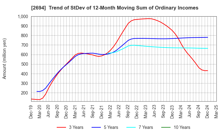 2694 Yakiniku Sakai Holdings Inc.: Trend of StDev of 12-Month Moving Sum of Ordinary Incomes