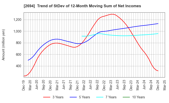 2694 Yakiniku Sakai Holdings Inc.: Trend of StDev of 12-Month Moving Sum of Net Incomes