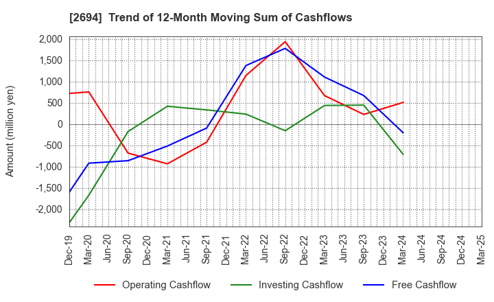 2694 Yakiniku Sakai Holdings Inc.: Trend of 12-Month Moving Sum of Cashflows