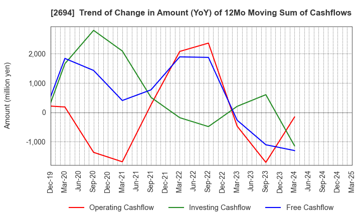 2694 Yakiniku Sakai Holdings Inc.: Trend of Change in Amount (YoY) of 12Mo Moving Sum of Cashflows
