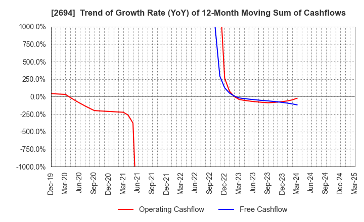 2694 Yakiniku Sakai Holdings Inc.: Trend of Growth Rate (YoY) of 12-Month Moving Sum of Cashflows