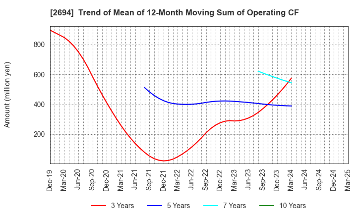 2694 Yakiniku Sakai Holdings Inc.: Trend of Mean of 12-Month Moving Sum of Operating CF