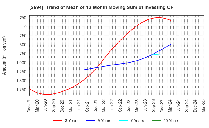 2694 Yakiniku Sakai Holdings Inc.: Trend of Mean of 12-Month Moving Sum of Investing CF