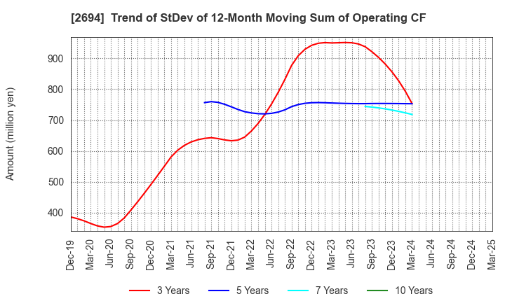 2694 Yakiniku Sakai Holdings Inc.: Trend of StDev of 12-Month Moving Sum of Operating CF