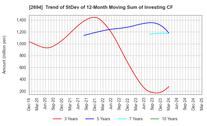 2694 Yakiniku Sakai Holdings Inc.: Trend of StDev of 12-Month Moving Sum of Investing CF
