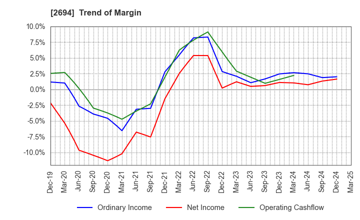 2694 Yakiniku Sakai Holdings Inc.: Trend of Margin