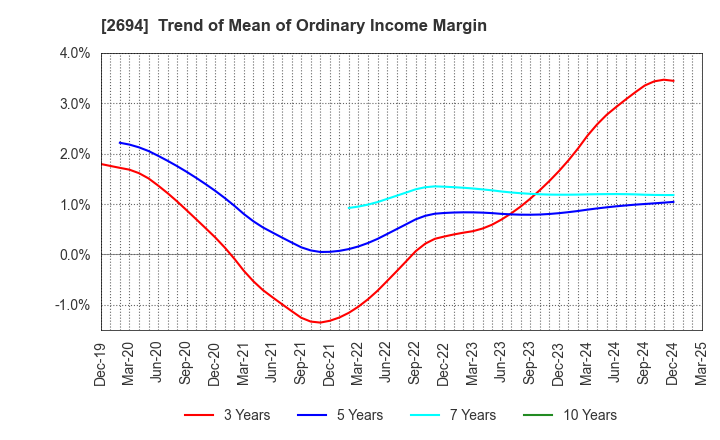 2694 Yakiniku Sakai Holdings Inc.: Trend of Mean of Ordinary Income Margin