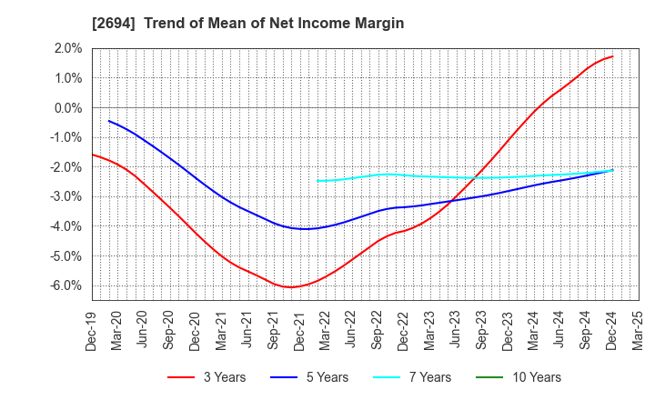 2694 Yakiniku Sakai Holdings Inc.: Trend of Mean of Net Income Margin