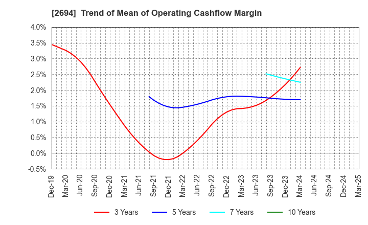 2694 Yakiniku Sakai Holdings Inc.: Trend of Mean of Operating Cashflow Margin