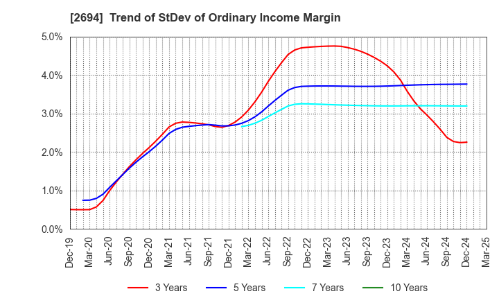 2694 Yakiniku Sakai Holdings Inc.: Trend of StDev of Ordinary Income Margin