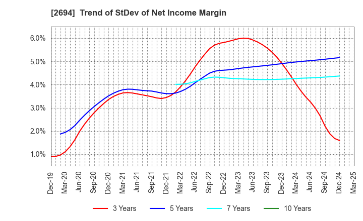 2694 Yakiniku Sakai Holdings Inc.: Trend of StDev of Net Income Margin
