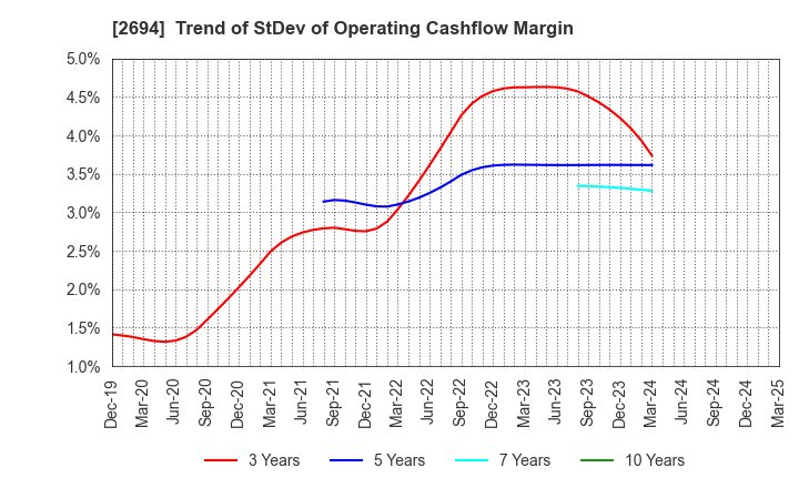 2694 Yakiniku Sakai Holdings Inc.: Trend of StDev of Operating Cashflow Margin