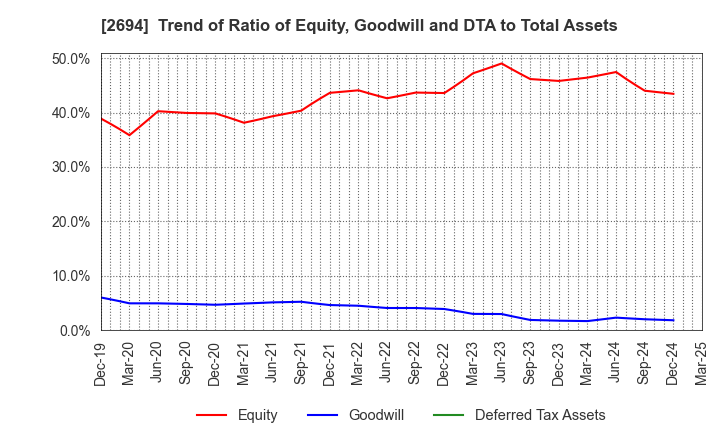 2694 Yakiniku Sakai Holdings Inc.: Trend of Ratio of Equity, Goodwill and DTA to Total Assets