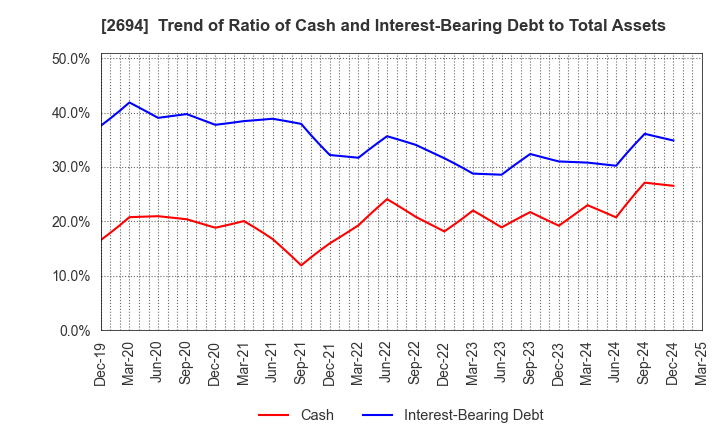 2694 Yakiniku Sakai Holdings Inc.: Trend of Ratio of Cash and Interest-Bearing Debt to Total Assets