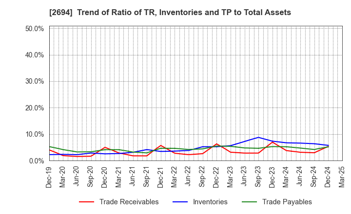 2694 Yakiniku Sakai Holdings Inc.: Trend of Ratio of TR, Inventories and TP to Total Assets