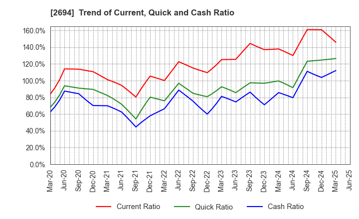 2694 Yakiniku Sakai Holdings Inc.: Trend of Current, Quick and Cash Ratio