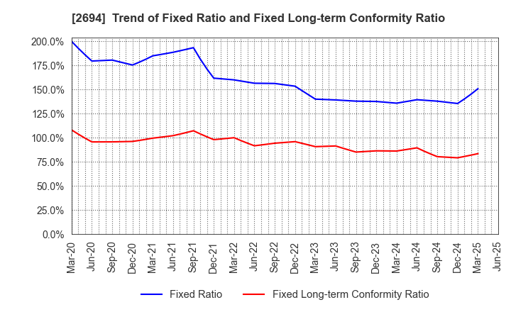 2694 Yakiniku Sakai Holdings Inc.: Trend of Fixed Ratio and Fixed Long-term Conformity Ratio