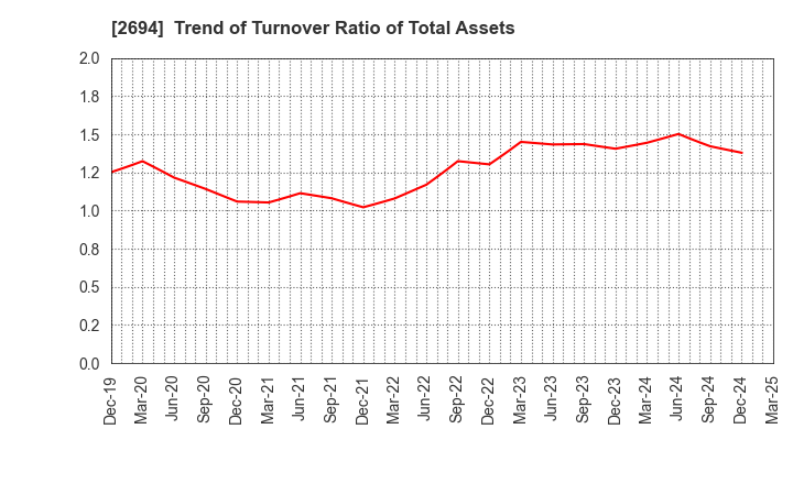2694 Yakiniku Sakai Holdings Inc.: Trend of Turnover Ratio of Total Assets
