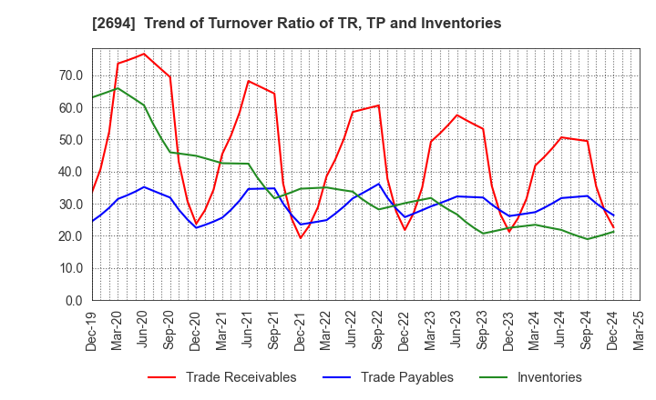 2694 Yakiniku Sakai Holdings Inc.: Trend of Turnover Ratio of TR, TP and Inventories