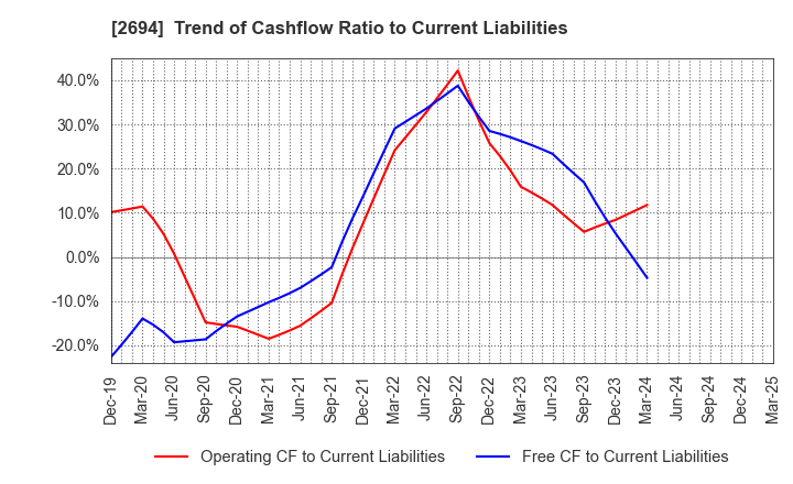 2694 Yakiniku Sakai Holdings Inc.: Trend of Cashflow Ratio to Current Liabilities