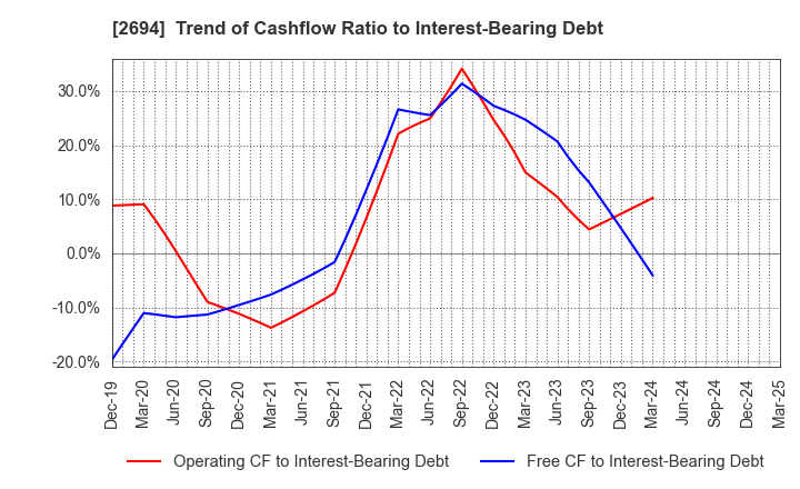 2694 Yakiniku Sakai Holdings Inc.: Trend of Cashflow Ratio to Interest-Bearing Debt