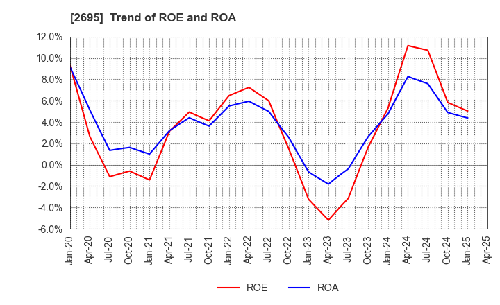 2695 Kura Sushi,Inc.: Trend of ROE and ROA