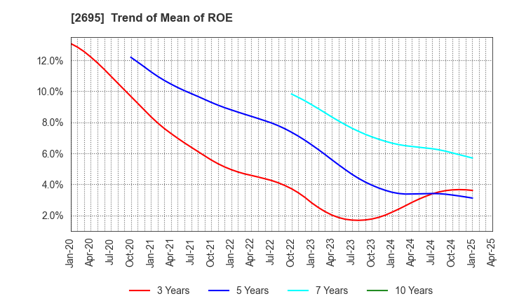 2695 Kura Sushi,Inc.: Trend of Mean of ROE