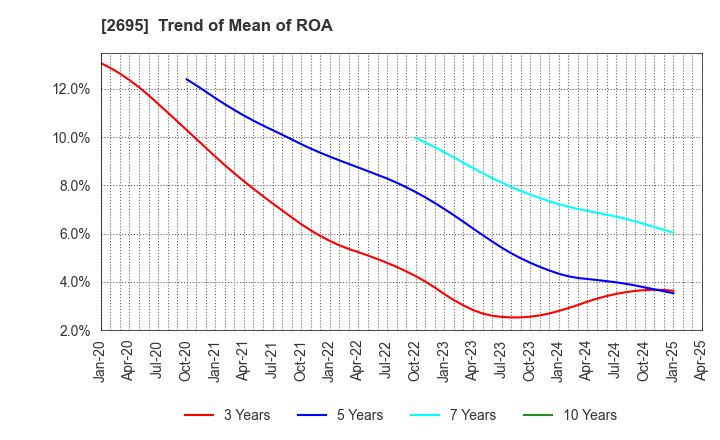 2695 Kura Sushi,Inc.: Trend of Mean of ROA