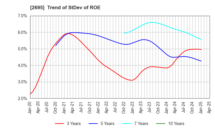 2695 Kura Sushi,Inc.: Trend of StDev of ROE