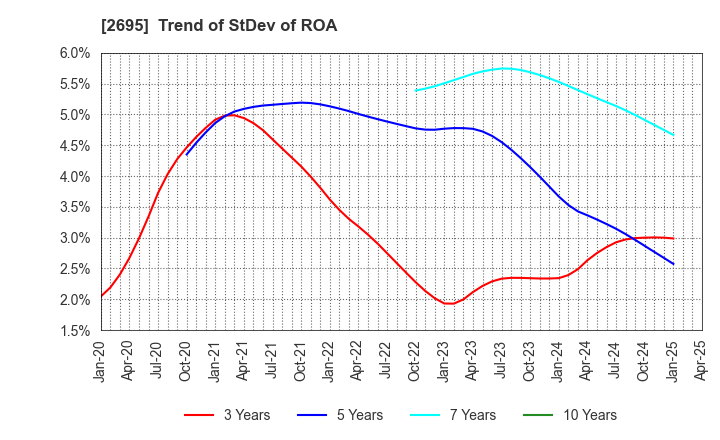 2695 Kura Sushi,Inc.: Trend of StDev of ROA