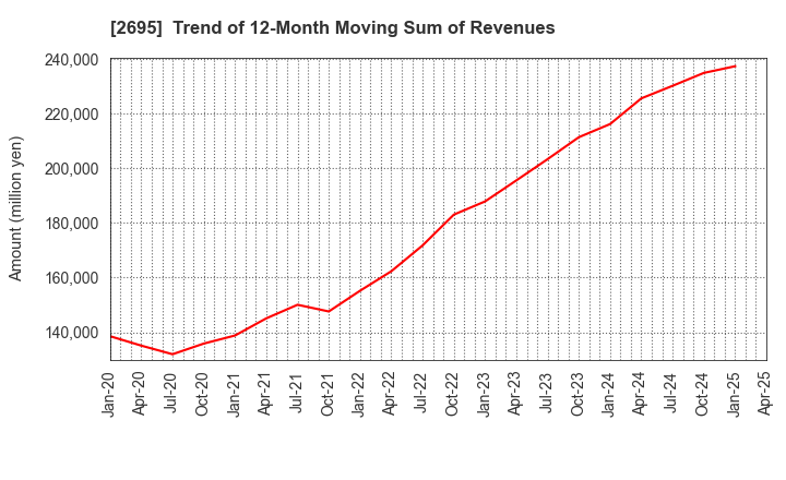 2695 Kura Sushi,Inc.: Trend of 12-Month Moving Sum of Revenues