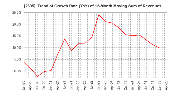 2695 Kura Sushi,Inc.: Trend of Growth Rate (YoY) of 12-Month Moving Sum of Revenues