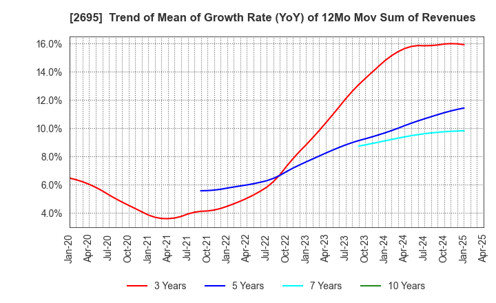 2695 Kura Sushi,Inc.: Trend of Mean of Growth Rate (YoY) of 12Mo Mov Sum of Revenues