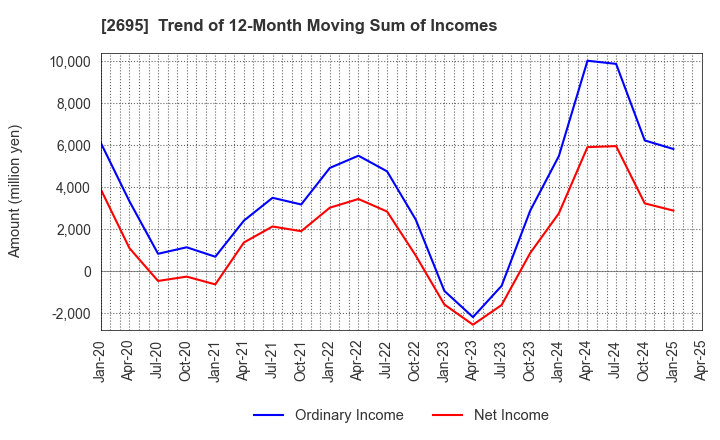 2695 Kura Sushi,Inc.: Trend of 12-Month Moving Sum of Incomes