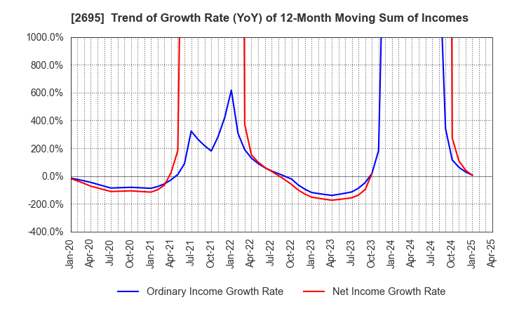 2695 Kura Sushi,Inc.: Trend of Growth Rate (YoY) of 12-Month Moving Sum of Incomes