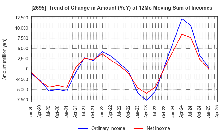 2695 Kura Sushi,Inc.: Trend of Change in Amount (YoY) of 12Mo Moving Sum of Incomes