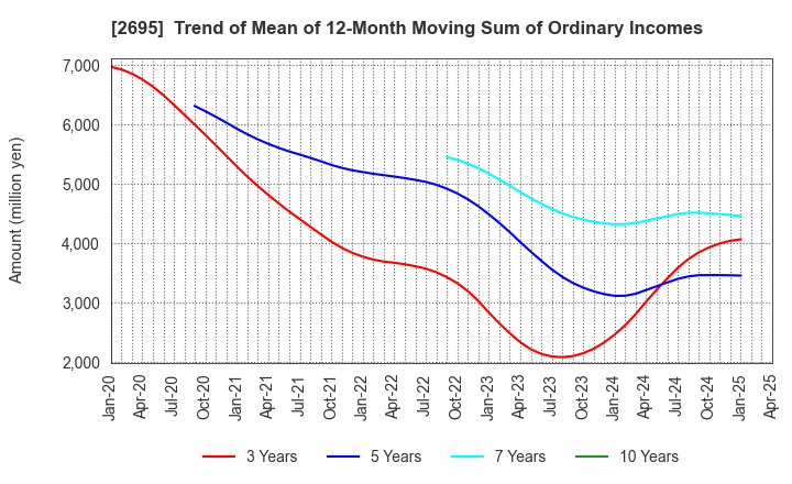 2695 Kura Sushi,Inc.: Trend of Mean of 12-Month Moving Sum of Ordinary Incomes