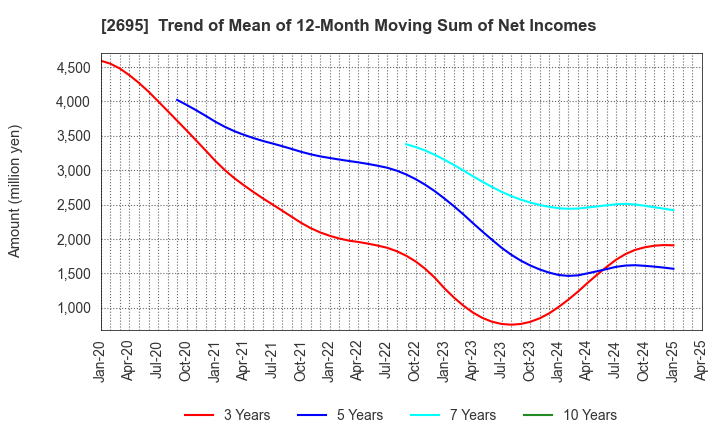 2695 Kura Sushi,Inc.: Trend of Mean of 12-Month Moving Sum of Net Incomes