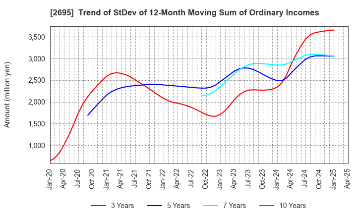 2695 Kura Sushi,Inc.: Trend of StDev of 12-Month Moving Sum of Ordinary Incomes