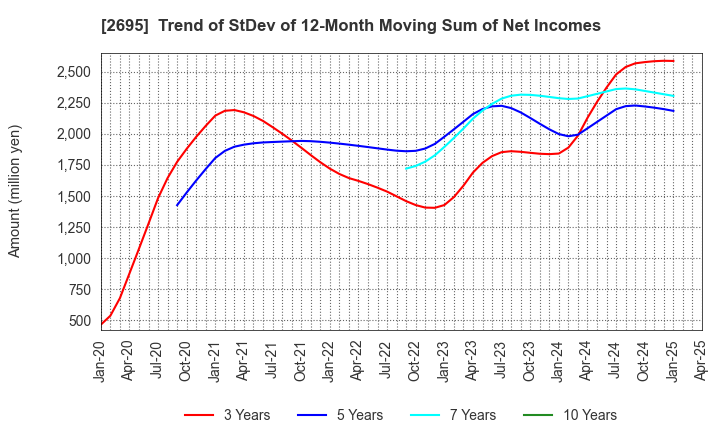 2695 Kura Sushi,Inc.: Trend of StDev of 12-Month Moving Sum of Net Incomes