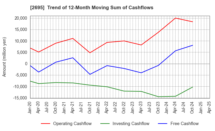 2695 Kura Sushi,Inc.: Trend of 12-Month Moving Sum of Cashflows