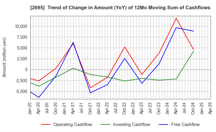 2695 Kura Sushi,Inc.: Trend of Change in Amount (YoY) of 12Mo Moving Sum of Cashflows