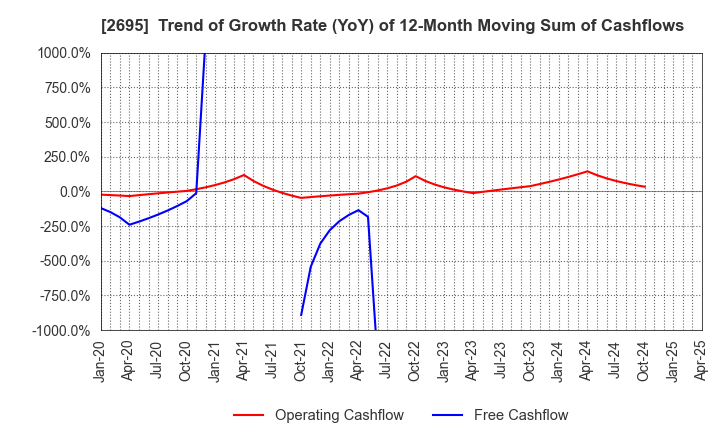 2695 Kura Sushi,Inc.: Trend of Growth Rate (YoY) of 12-Month Moving Sum of Cashflows