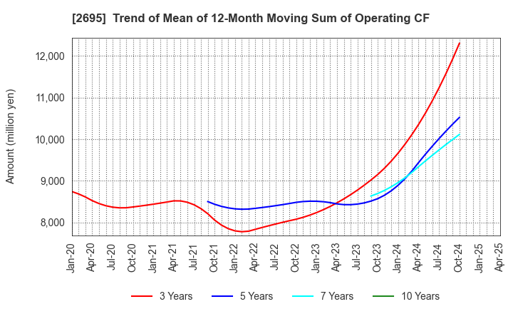 2695 Kura Sushi,Inc.: Trend of Mean of 12-Month Moving Sum of Operating CF