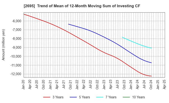 2695 Kura Sushi,Inc.: Trend of Mean of 12-Month Moving Sum of Investing CF