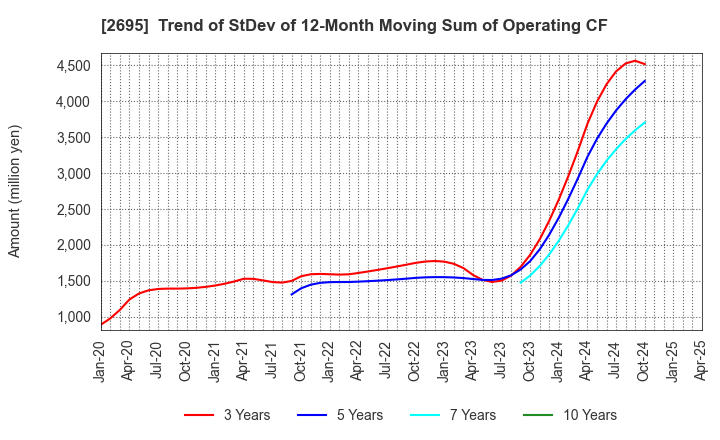 2695 Kura Sushi,Inc.: Trend of StDev of 12-Month Moving Sum of Operating CF